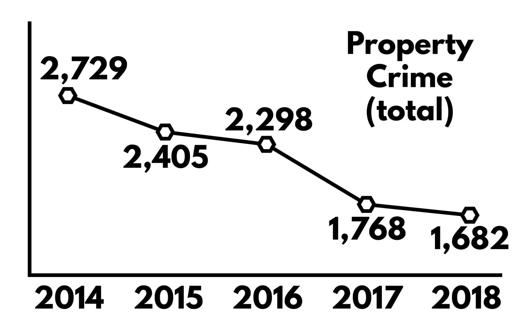 Cumulative reports of Property Crimes in the City of Racine, 2014-2018